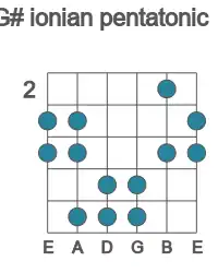 Guitar scale for ionian pentatonic in position 2